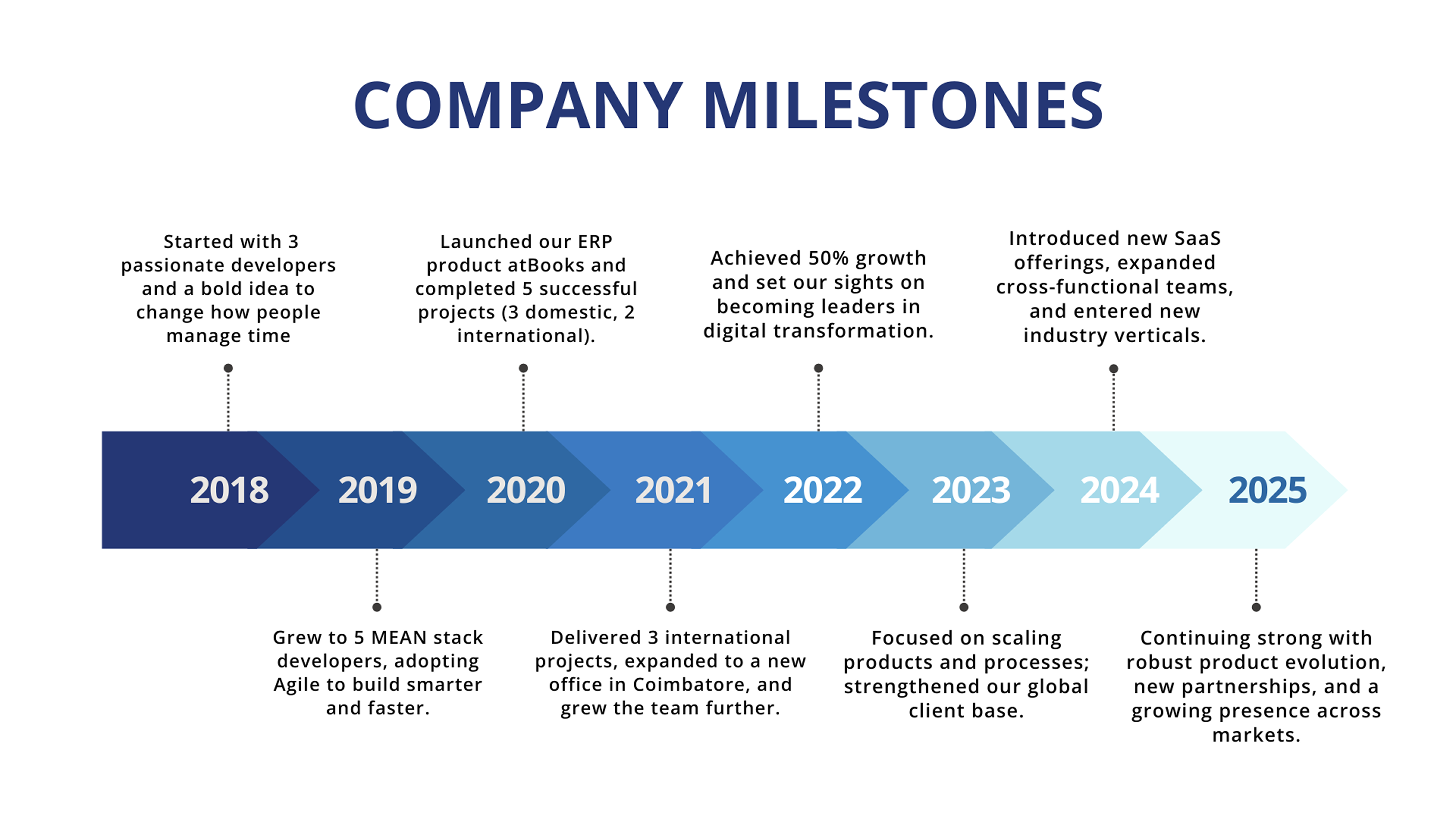 Company Milestone